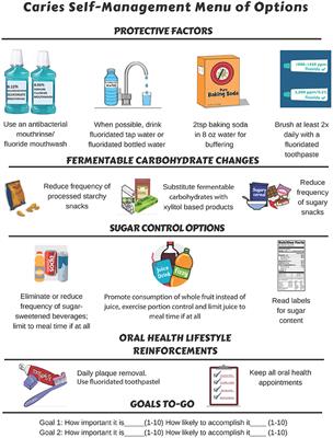 Evidence-Based Caries Management for All Ages-Practical Guidelines